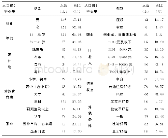 表1 样本分布和基本特征