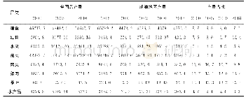 表1 2000—2018年成渝地区重要农产品产量及其占全国总产量比重单位：万吨，