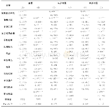 表3 不同地区人力资本、社会网络与家庭创业