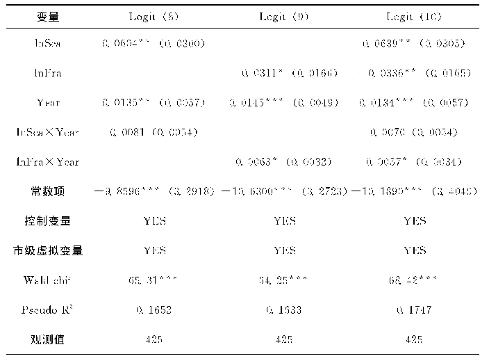 表6 地权稳定对土地禀赋的调节效应