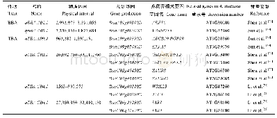 《表4 在甘蓝型油菜分枝角QTL置信区间比对获得的候选基因》