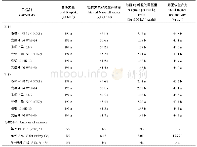 《表2 绿色超级稻品种的氮素吸收量和氮利用率》