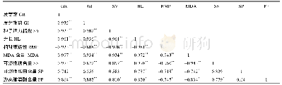 《表5 种子萌发相关指标与幼苗生理生化指标的相关系数》