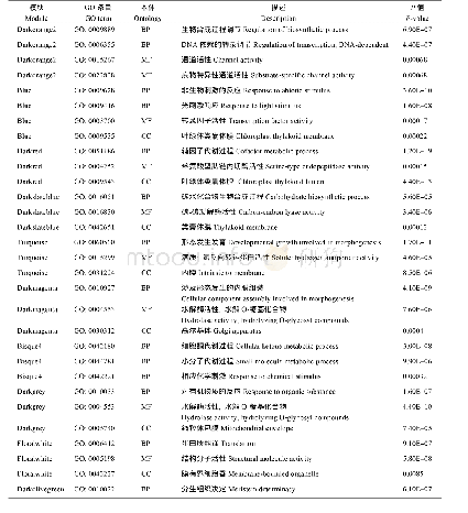 附表1 组织特异性模块的GO富集分析结果 (部分) Supplementary table 1 GO enrichment analysis results of tissue specific module (part)