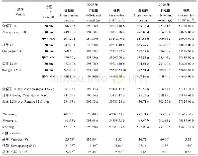 《表3 不同处理对玉米产量构成因素的影响》