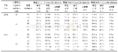 《表2 土壤紧实度对甘薯生长前期耕作层土壤温度的影响》