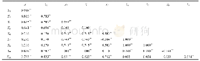 《表5 花生产量与氮素积累、利用相关性状的相关系数》