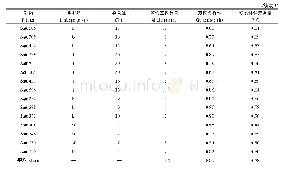 《表3 基于32对SSR引物的58份大豆种质的遗传多样性参数》