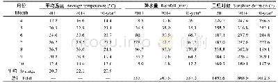 《表1 河间市棉花生育期气象资料》