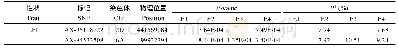 《表4 小麦农艺性状稳定关联的位点信息》