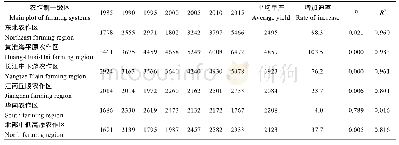《表5 1985-2015年各农作区小麦平均单产变化特征》