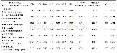 表6 黄淮海农作小麦平均单产变化特征