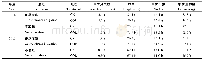 《表2 不同田间灌溉条件下COR对大豆植株农艺性状与生物量的影响》