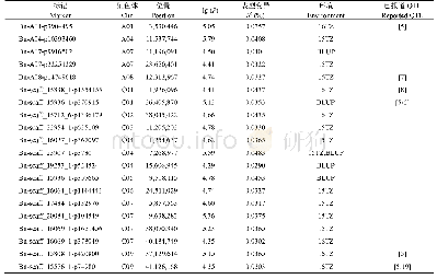 《表3 GLM每角粒数显著关联位点》