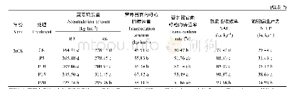 《表2 磷肥施用深度对植株中氮积累量、转运及吸收利用的影响》