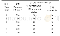 表1 梯度洗脱程序：不同成膜剂对玉米噻虫啉悬浮种衣剂的持效性及安全性影响