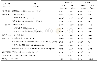 表3 不同小麦品种间氮肥表观利用率与群体质量关键指标的相关性分析