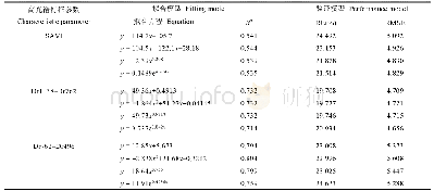 表5 不同植被指数与全氮含量回归关系模型及验证