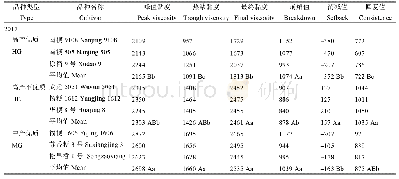表8 不同类型常规粳稻的RVA谱特征值