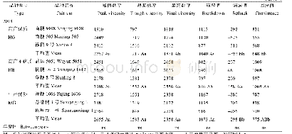 表8 不同类型常规粳稻的RVA谱特征值
