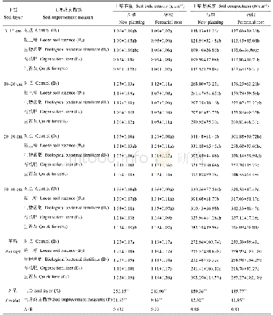 表2 不同土壤改良措施对土壤容重和紧实度的影响