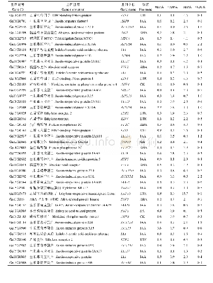 《表5 植物激素转导途径中的差异基因及其表达情况》