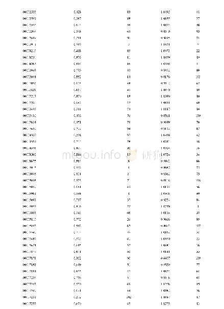 附表3 各品种芽期和苗期耐盐性排序