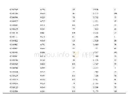 附表3 各品种芽期和苗期耐盐性排序