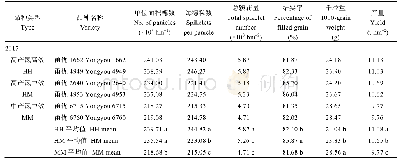 表2 甬优系列籼粳杂交稻产量及构成因素的差异
