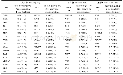 表3 LAI与GF-1/2宽波段植被指数间的灰色关联度及排序