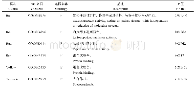 表2 目标模块的部分GO富集分析结果