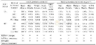 表3 温氮处理下水稻籽粒蛋白及其组分的含量差异