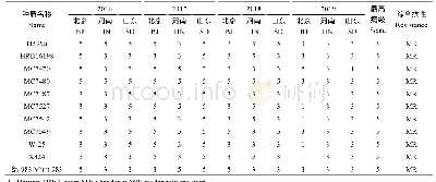 表1 2016–2019年间11份种质在各鉴定点的小斑病病情级别与综合抗性水平