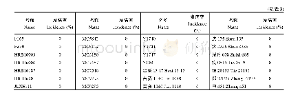 表3 2016–2019年田间自然发病鉴定中对瘤黑粉病表现高抗的部分种质