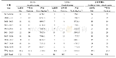 表1 2010–2019年我国北部冬麦区国家小麦品种区域试验组数、品种数和产量统计表