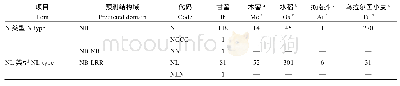 表1 甘薯编码NBS-LRR蛋白的基因数量及其分类