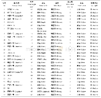 表1 马铃薯品种(系)的主要农艺性状