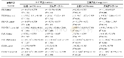 表3 基于植被指数的Car/Chla比值及Car估算模型