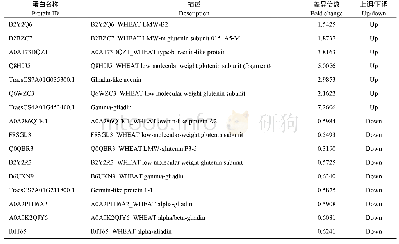 表1 营养库活性类相关差异表达蛋白(川麦66 vs.蜀麦969)