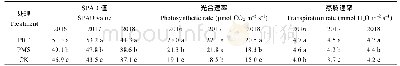 表1 不同处理对春小麦苗期叶片光合速率和蒸腾速率的影响