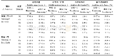 表3 华双5R和华双5号在不同处理下根系成分的变化