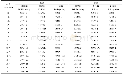 表1 DPC+剂量对不同施氮量下棉花叶面积(m2 hm–2)的影响