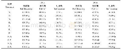 表4 DPC+剂量对不同施氮量下棉花NPQ的影响