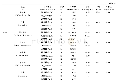 表2 水稻产量性状的方差分析