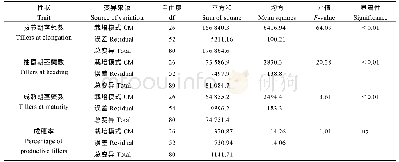 表5 水稻分蘖性状的方差分析