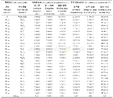 表1 2 控水增密对水稻减氮后干物质阶段积累量及比例的影响