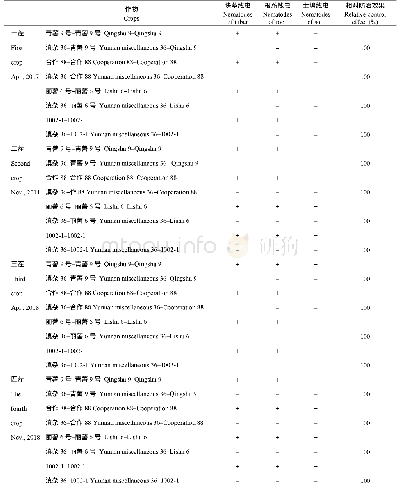 表3 水旱轮作后块茎、根系和土壤中根结线虫情况统计