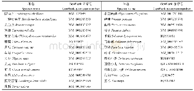 附表1 27个物种Lcye基因cDNA序列信息