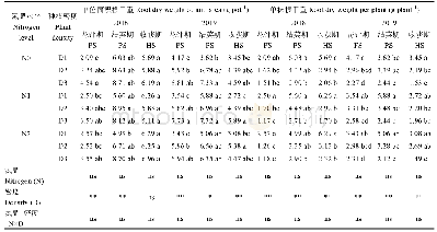表4 氮肥和密度互作对花生根干重的影响