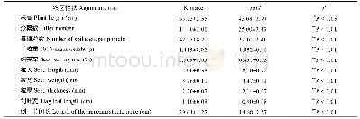 表3 野生型Kitaake和突变体sui2农艺性状比较